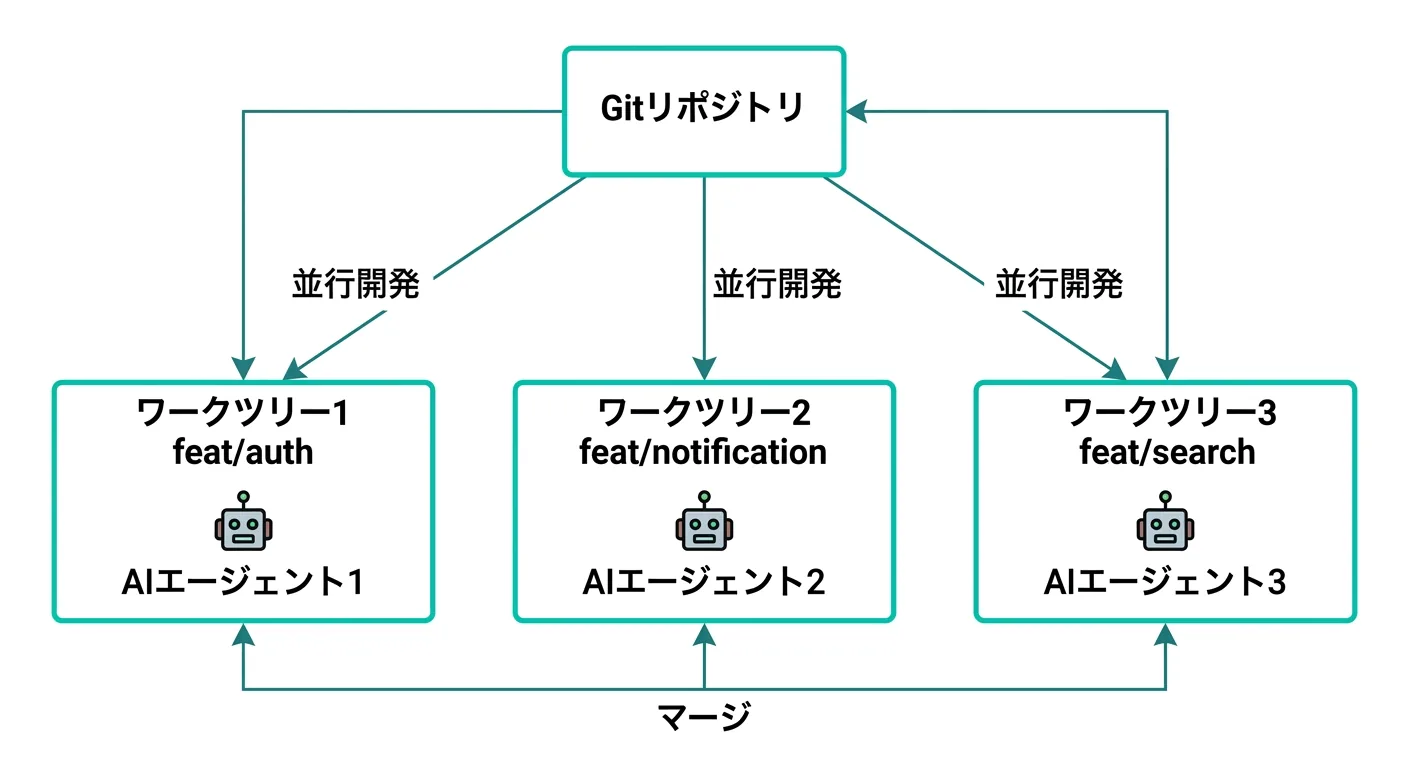 Cursor AgentsウィンドウでのLocation設定（Local・Worktree・Cloud）の概念図（公式サイトより）
