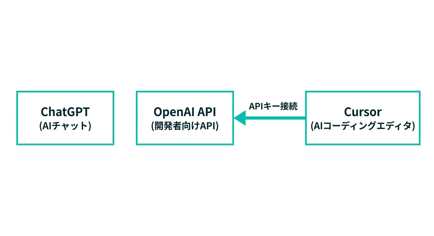 CursorとOpenAI APIの関係図（ChatGPTはAIチャット、OpenAI APIは開発者向けAPI、CursorはAPIキー接続で繋がる）