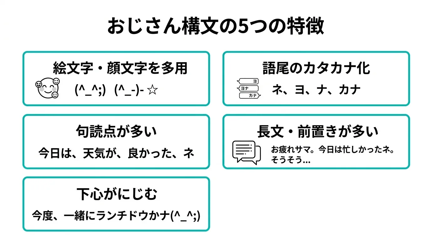 おじさん構文の5つの特徴：絵文字多用・語尾カタカナ・句読点多め・長文・下心（図解）