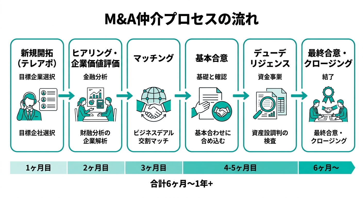 M&A仲介プロセスの流れ(初回訪問から最終合意まで6ヶ月〜1年以上かかる工程図)