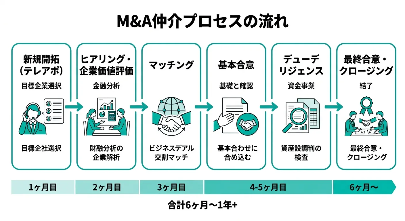 M&A仲介プロセスの流れ（初回訪問から最終合意まで6ヶ月〜1年以上かかる工程図）
