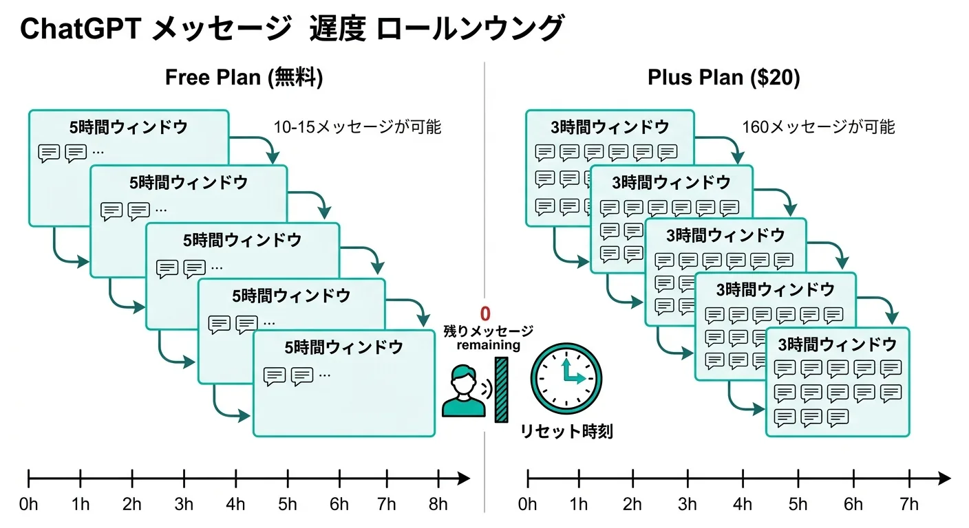 ChatGPTのローリングウィンドウ方式によるメッセージ制限の仕組み(図解)