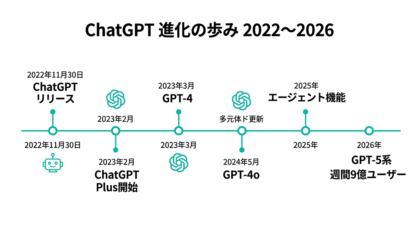 ChatGPT 進化の歩み 2022年から2026年のタイムライン(図解)