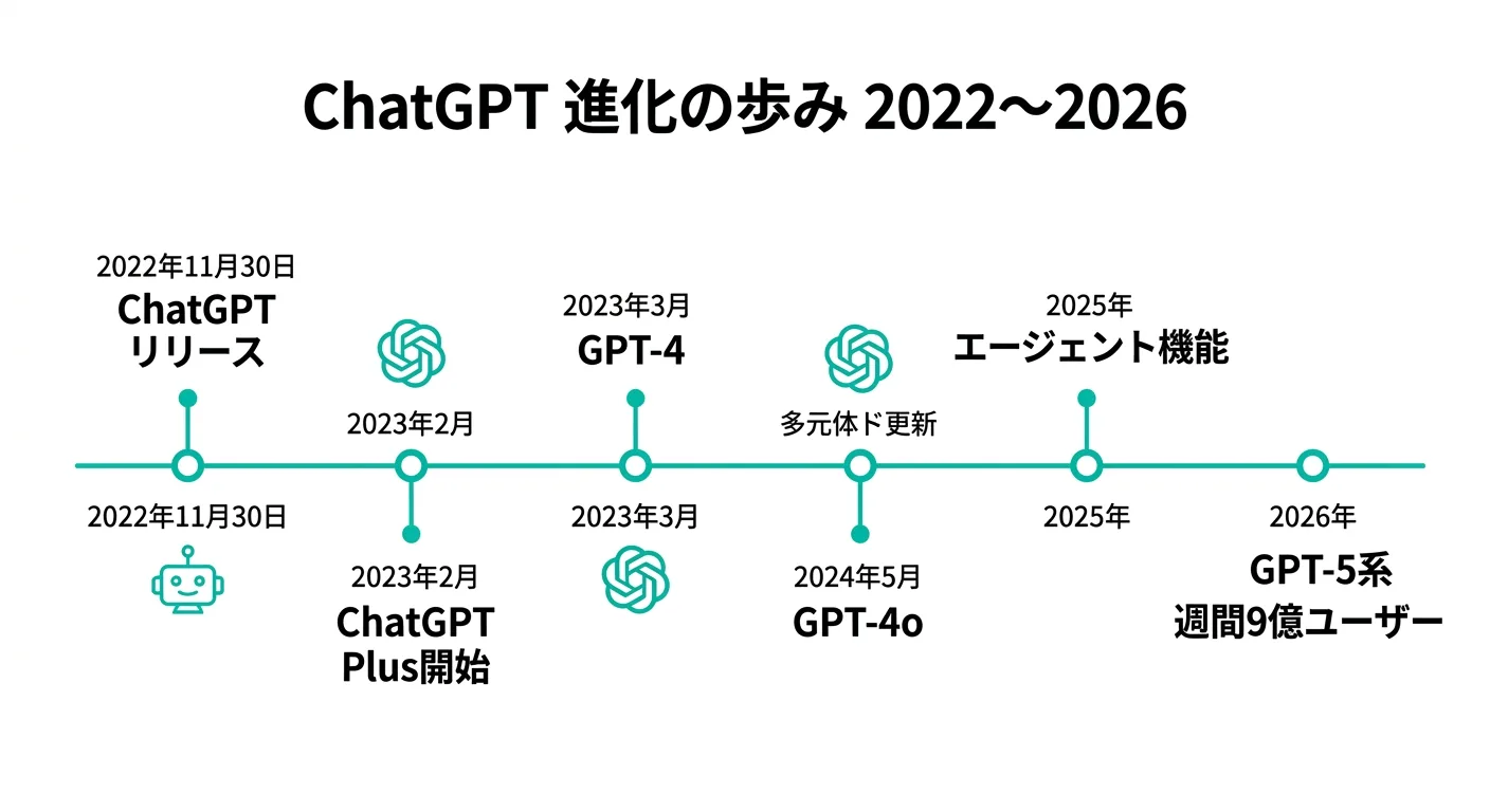 ChatGPT 進化の歩み 2022年から2026年のタイムライン(図解)