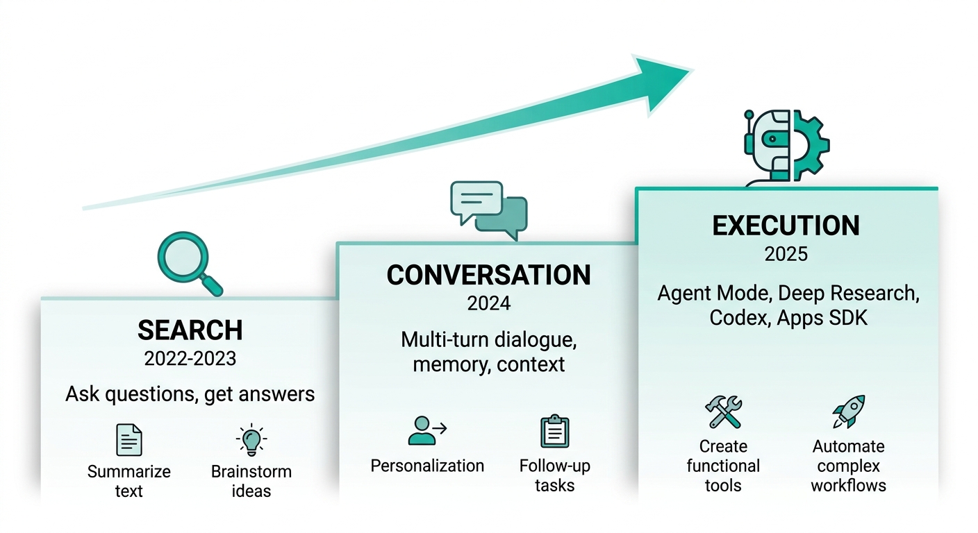 ChatGPTの進化:検索から会話、そして実行へ(公式サイトより)