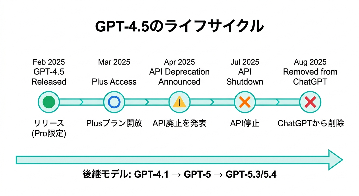 GPT-4.5のライフサイクル - リリースから廃止までのタイムライン(公式情報より)