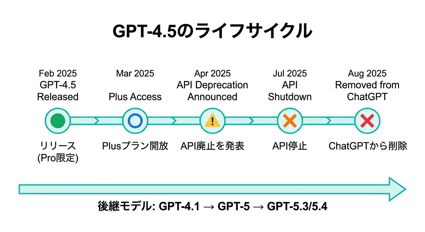 GPT-4.5のライフサイクル - リリースから廃止までのタイムライン(公式情報より)