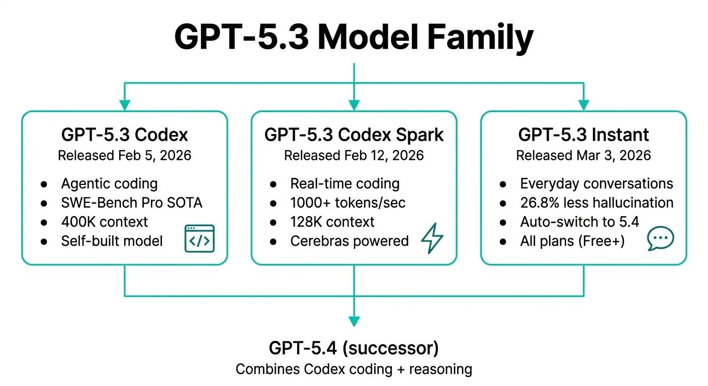 GPT-5.3モデルファミリーの全体像：Codex・Codex Spark・Instantの3モデル構成（公式情報を元に作成）