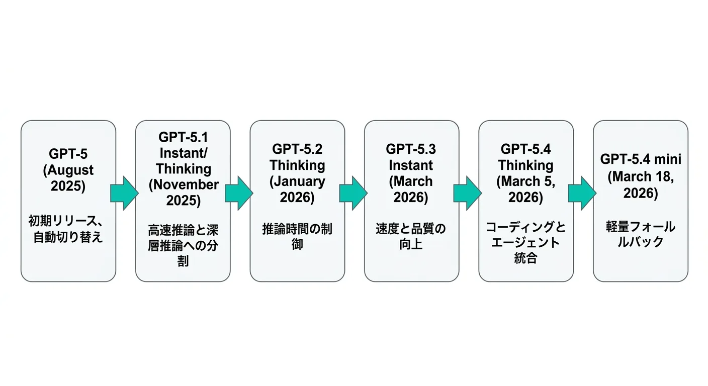 GPT-5シリーズのバージョン進化タイムライン（公式リリースノートより）