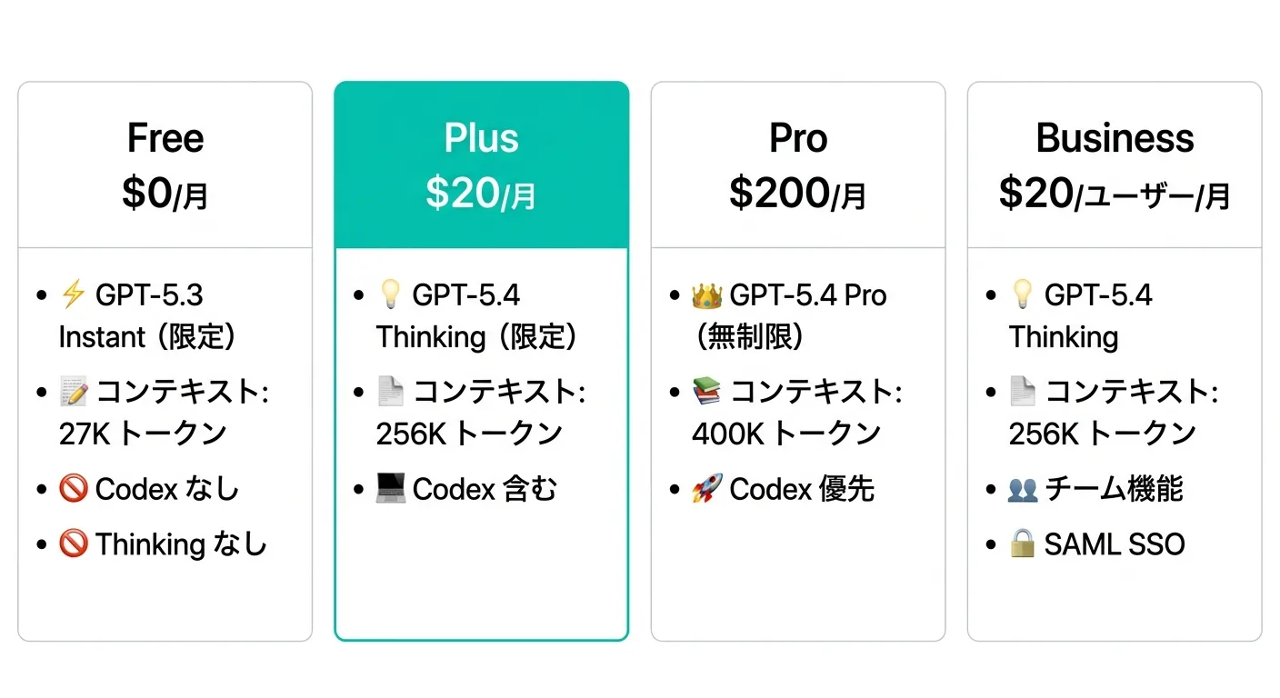 ChatGPT各プランの機能比較：Free・Plus・Pro・Businessの違い