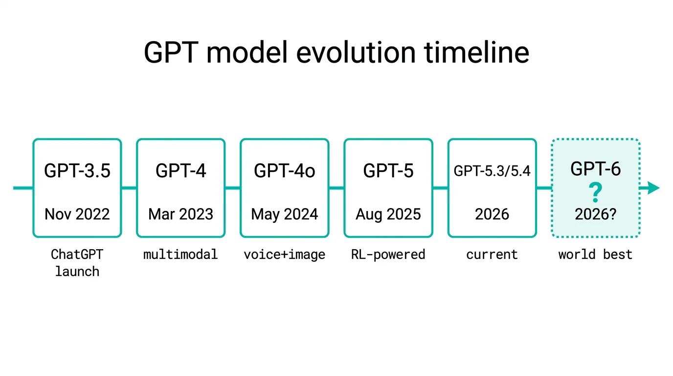 GPT-3.5からGPT-6までのモデル進化タイムライン（公式情報をもとに作成）