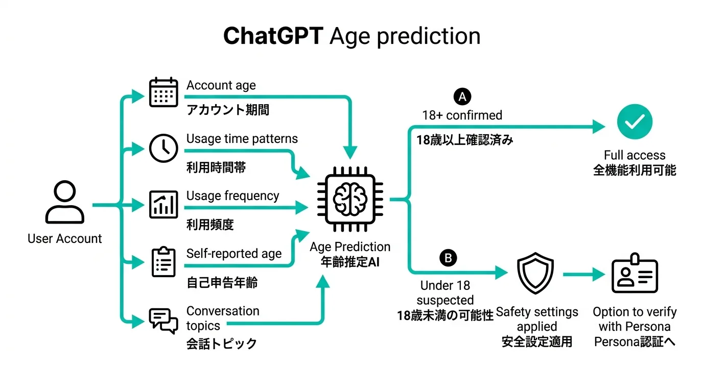 ChatGPTの年齢推定AIがアカウント情報や利用パターンから年齢を判定するフロー図（公式サイトより）