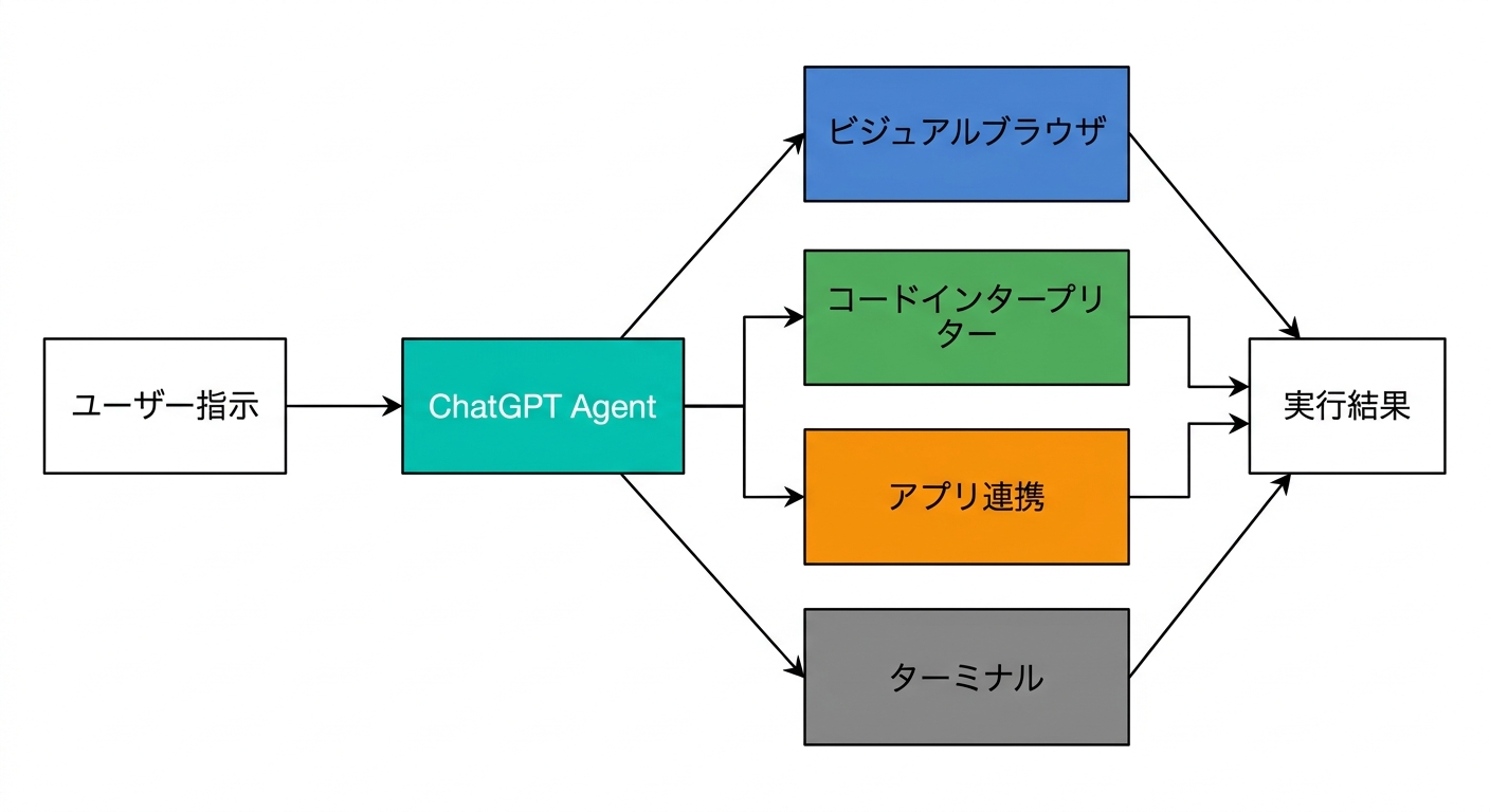ChatGPT agentの動作フロー図(ユーザー指示からビジュアルブラウザ・コードインタープリター・アプリ連携・ターミナルを経て実行結果に至る)