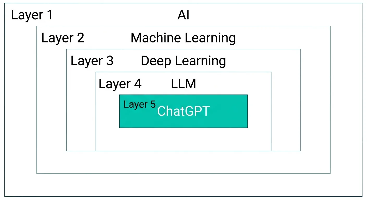 AIの階層構造：AI・機械学習・深層学習・LLM・ChatGPTの関係図