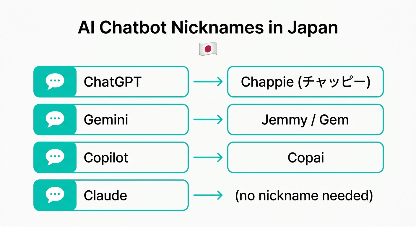 AIチャットボットの愛称比較図:ChatGPT(チャッピー)、Gemini(ジェミー/ジェム)、Copilot(コパイ)、Claude(愛称不要)の一覧