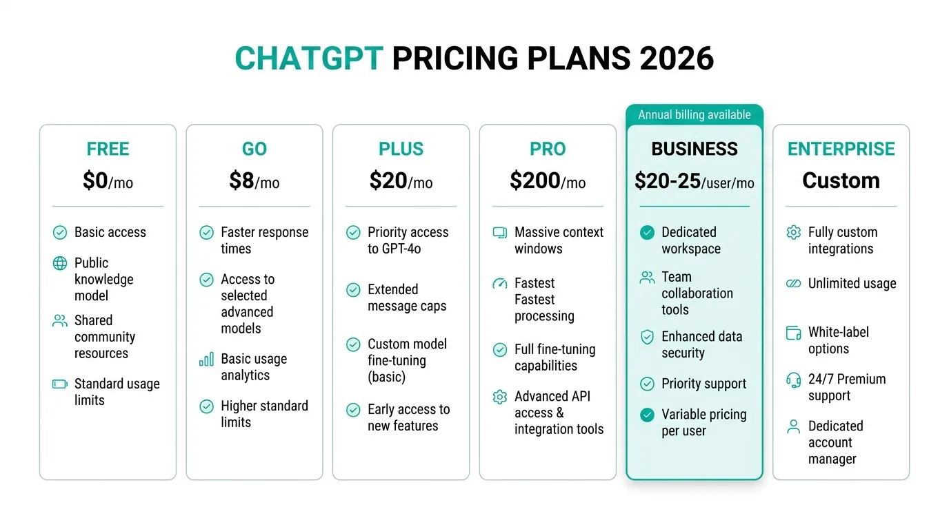 ChatGPT 2026年の料金プラン比較図（公式サイトより）
