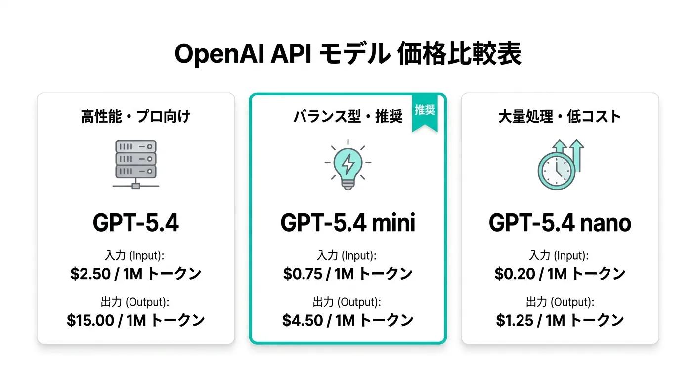 OpenAI APIモデル価格比較表：GPT-5.4・GPT-5.4 mini・GPT-5.4 nanoの入力・出力料金一覧（Gemini生成）