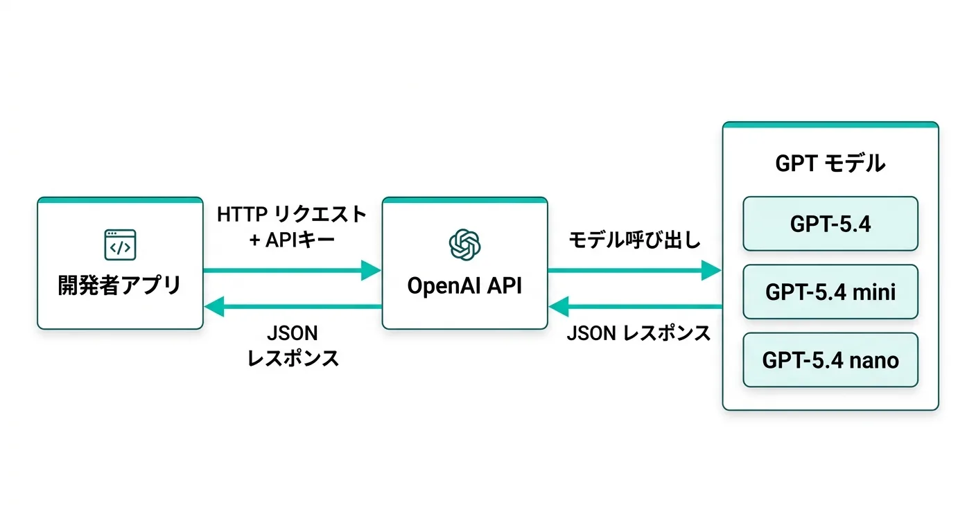 ChatGPT APIの仕組み：開発者アプリからOpenAI APIへのHTTPリクエストとGPTモデル呼び出しのフロー図（Gemini生成）