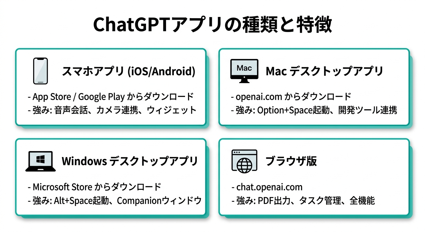 ChatGPTアプリの種類と特徴:スマホ・Mac・Windows・ブラウザ版の比較(Gemini生成図解)