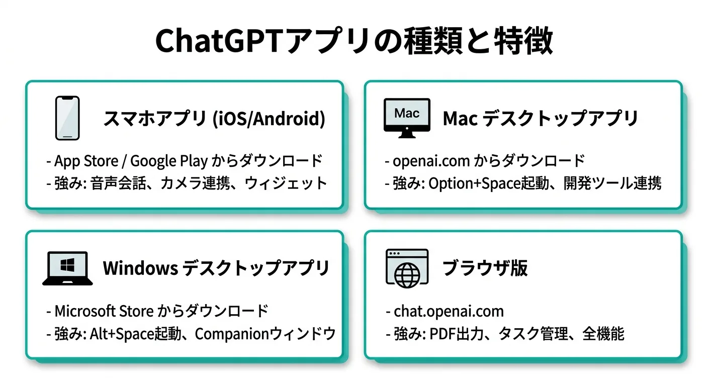 ChatGPTアプリの種類と特徴：スマホ・Mac・Windows・ブラウザ版の比較（Gemini生成図解）