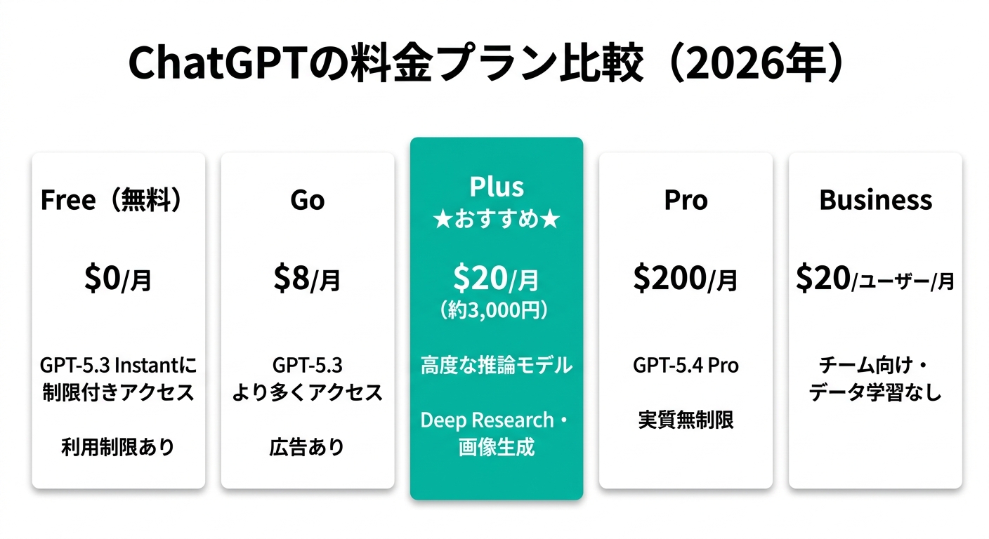 ChatGPTの料金プラン比較(2026年):Free・Go・Plus・Pro・Businessの月額と特徴(Gemini生成図解)