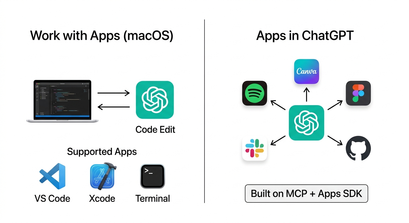 ChatGPT Appsの2つの機能:Work with Apps(macOS)とApps in ChatGPTの違い