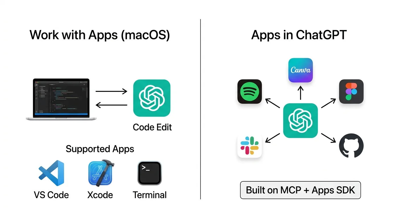 ChatGPT Appsの2つの機能：Work with Apps（macOS）とApps in ChatGPTの違い