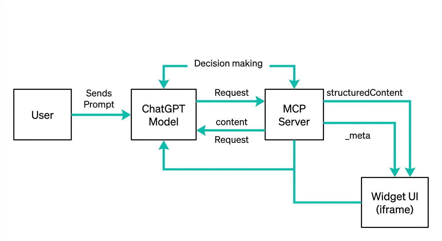 ChatGPT Apps SDKのアーキテクチャ:ユーザー、ChatGPTモデル、MCPサーバー、Widget UIの連携フロー