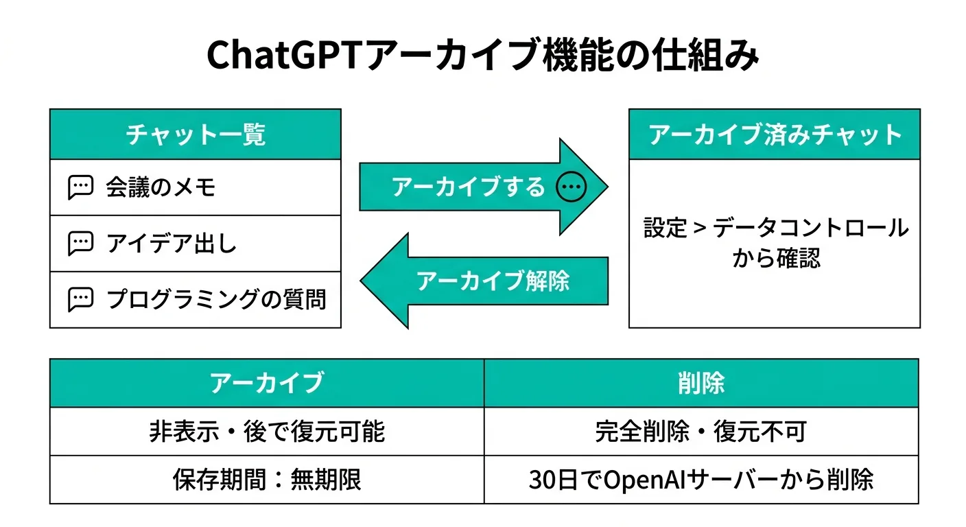 ChatGPTアーカイブ機能の仕組み：チャット一覧からアーカイブ済みチャットへの操作フローとアーカイブ・削除の比較（図解）