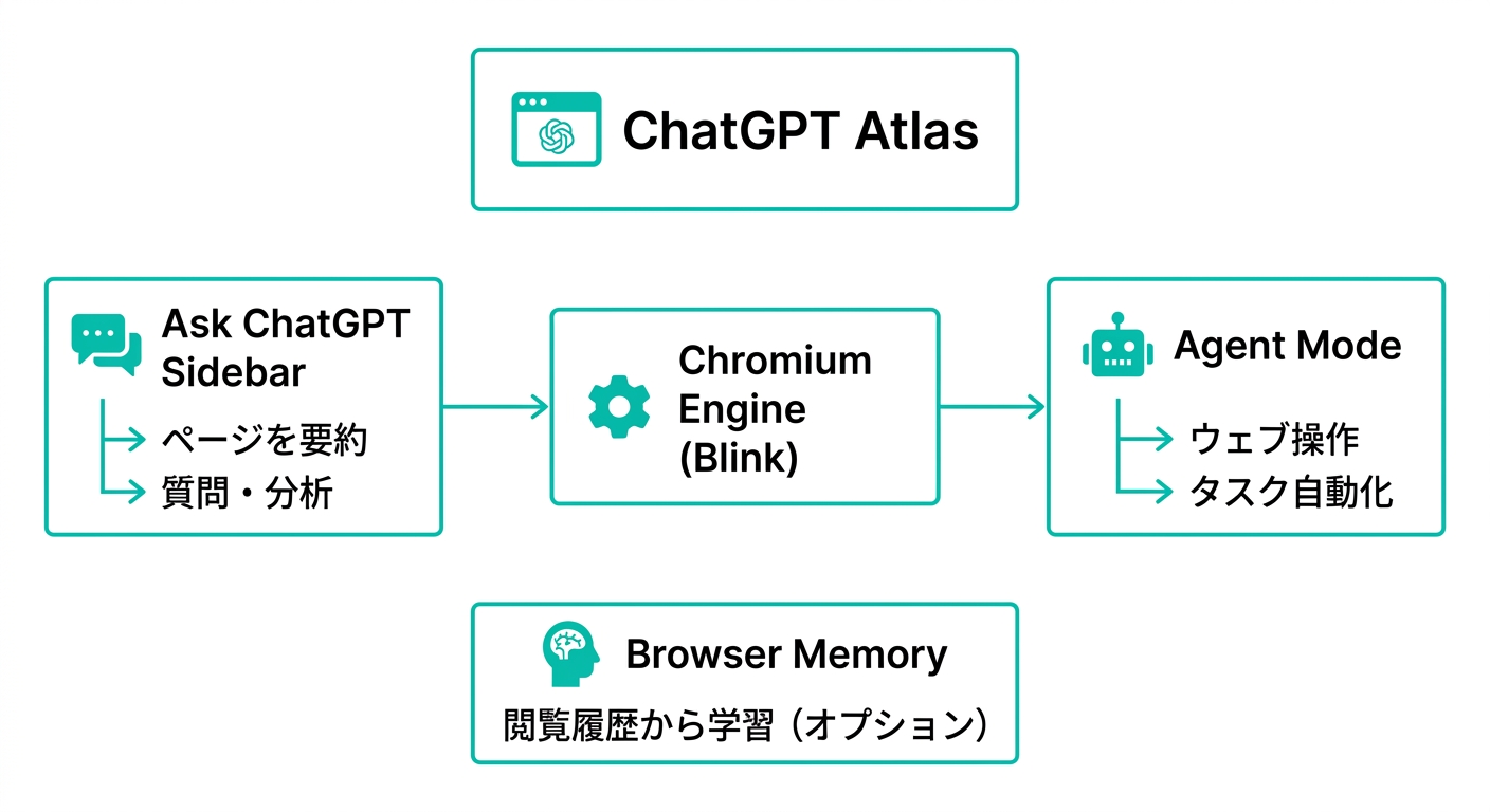 ChatGPT Atlasの主要機能構成図:Ask ChatGPTサイドバー・Chromiumエンジン・エージェントモード・ブラウザメモリの4要素(公式情報をもとに作成)