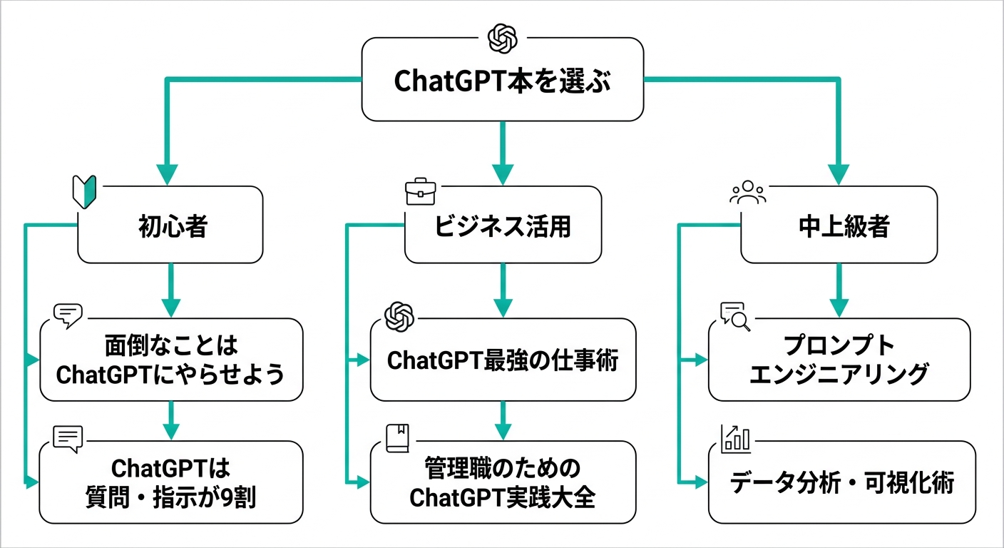 ChatGPT本の選び方フローチャート:初心者・ビジネス活用・中上級者別のおすすめ書籍(.AI TIMES編集部作成)
