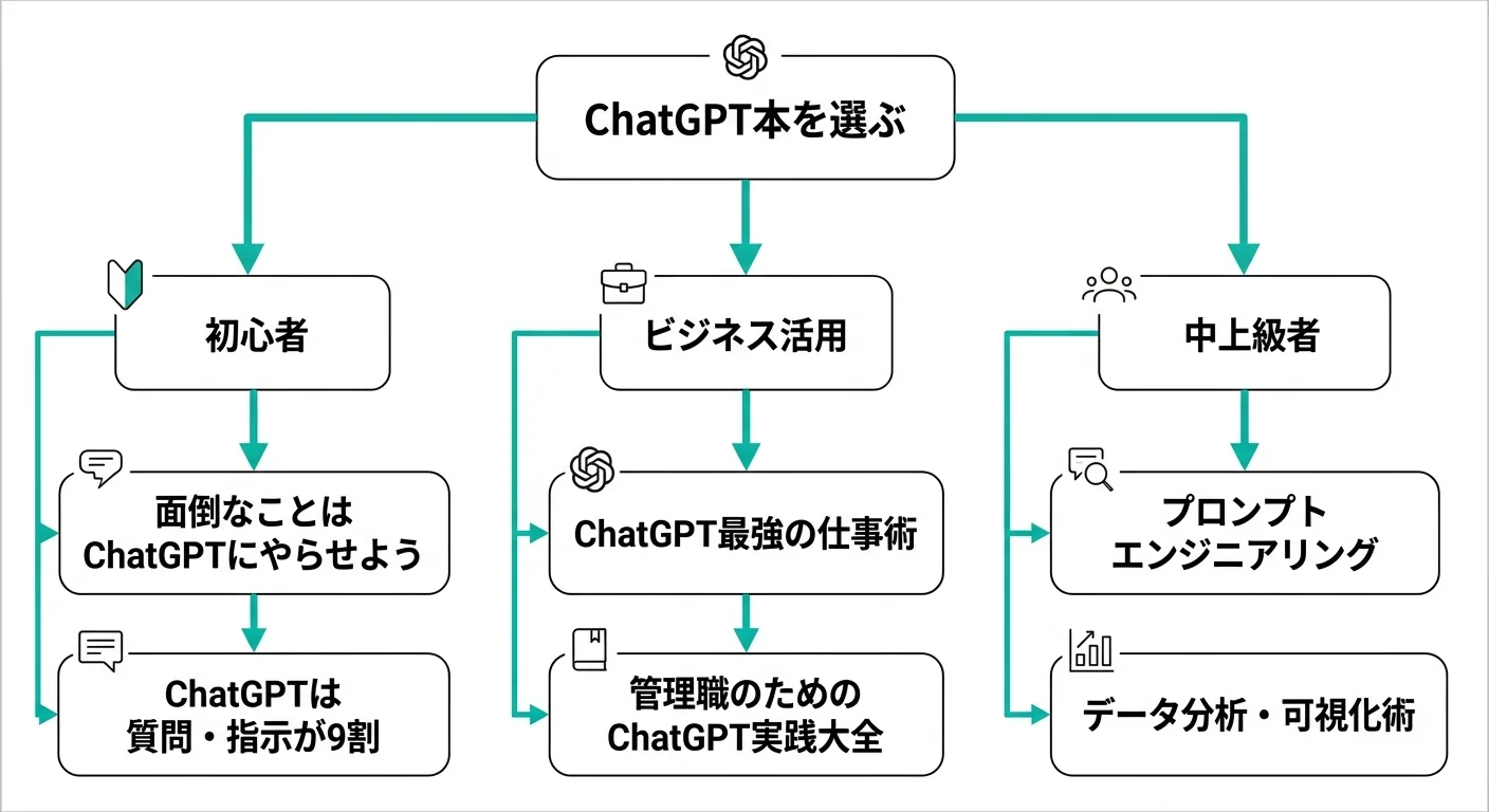 ChatGPT本の選び方フローチャート：初心者・ビジネス活用・中上級者別のおすすめ書籍（.AI TIMES編集部作成）