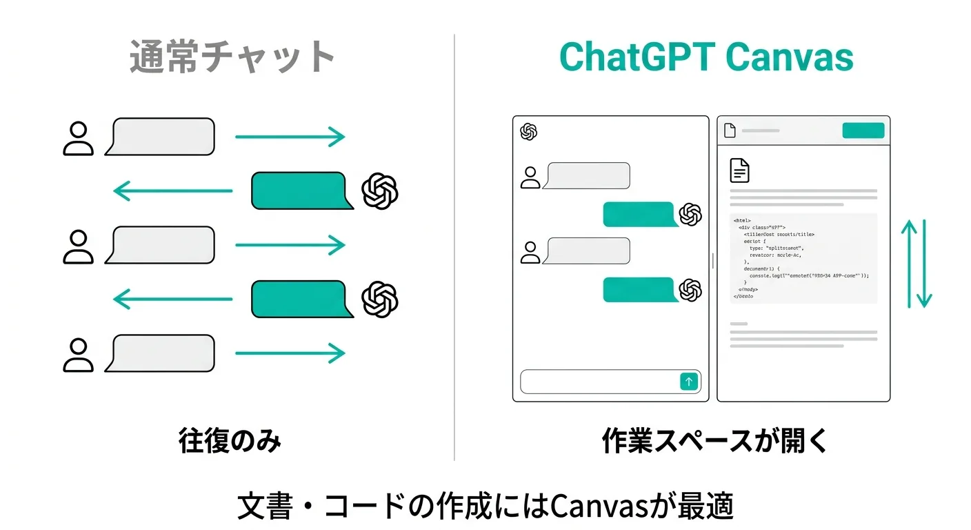 通常チャットとChatGPT Canvasの違いを示す比較図(往復のみのチャットに対し、Canvasは作業スペースが開く)