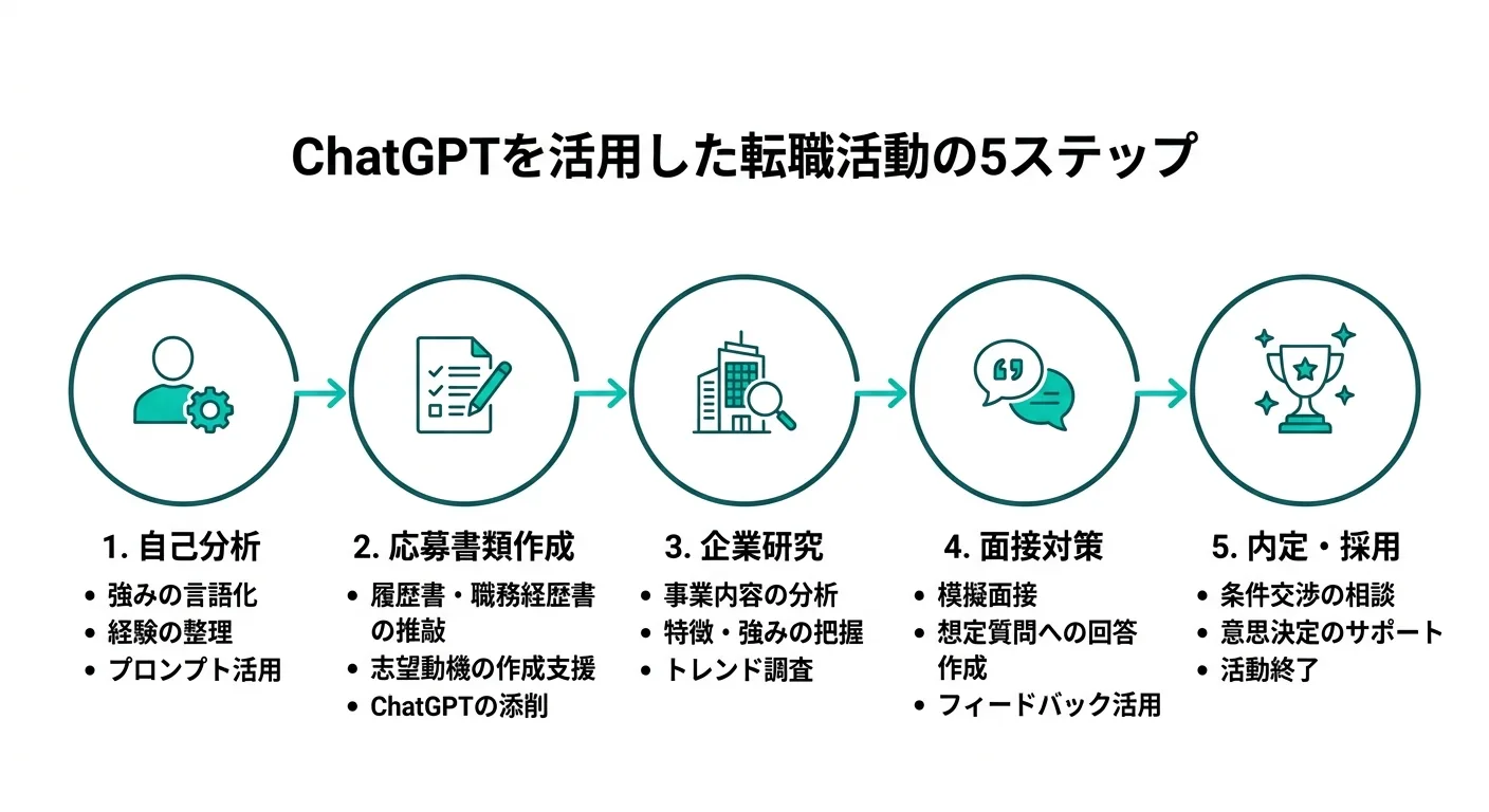 ChatGPTを活用した転職活動の5ステップフロー図（Gemini生成）