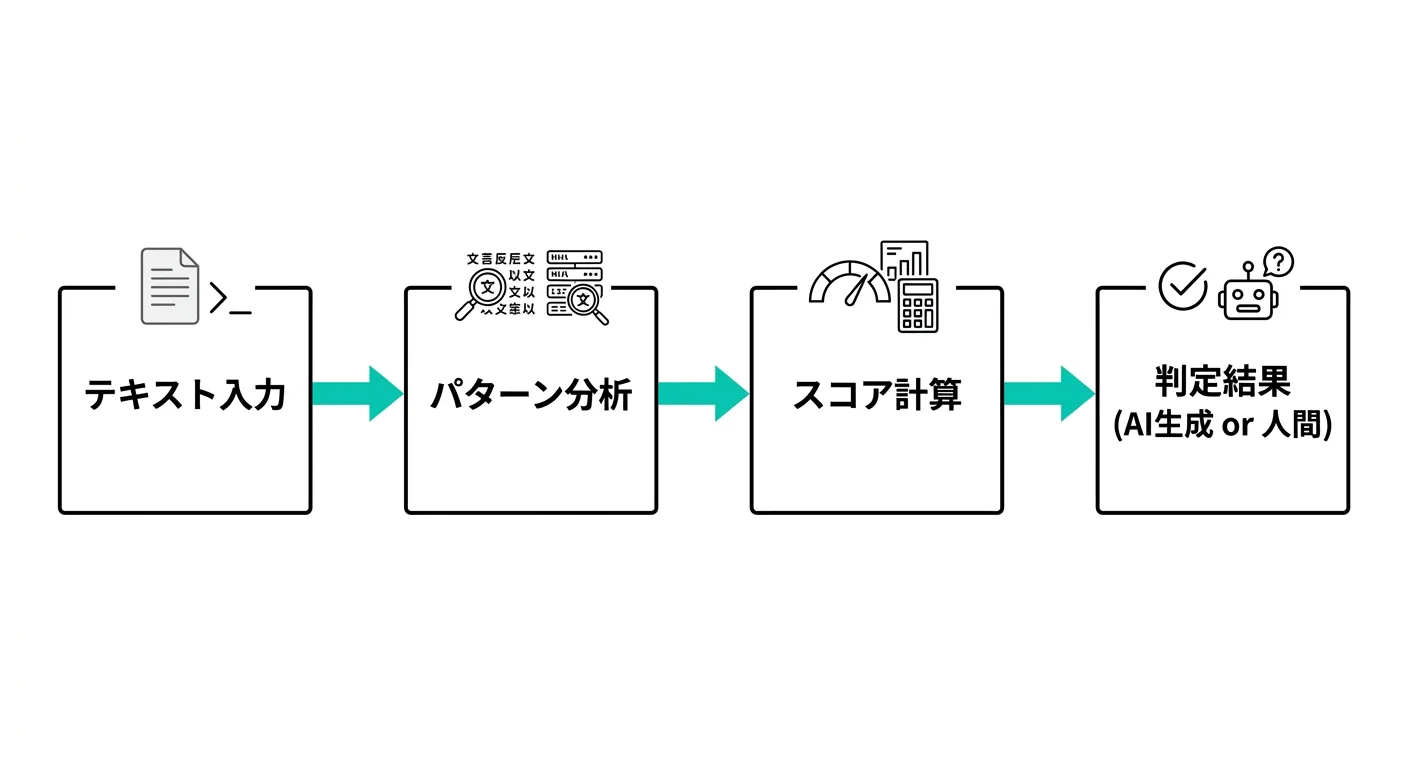 ChatGPTチェッカーの仕組みフロー図：テキスト入力→パターン分析→スコア計算→判定結果（AI生成 or 人間）