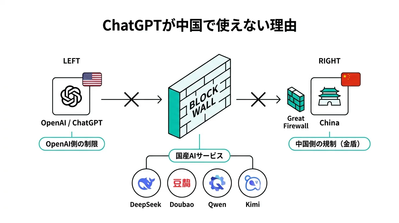 ChatGPTが中国で使えない理由の構造図 - OpenAI側の制限と中国側の規制（金盾）の双方向ブロック（公式サイトより）