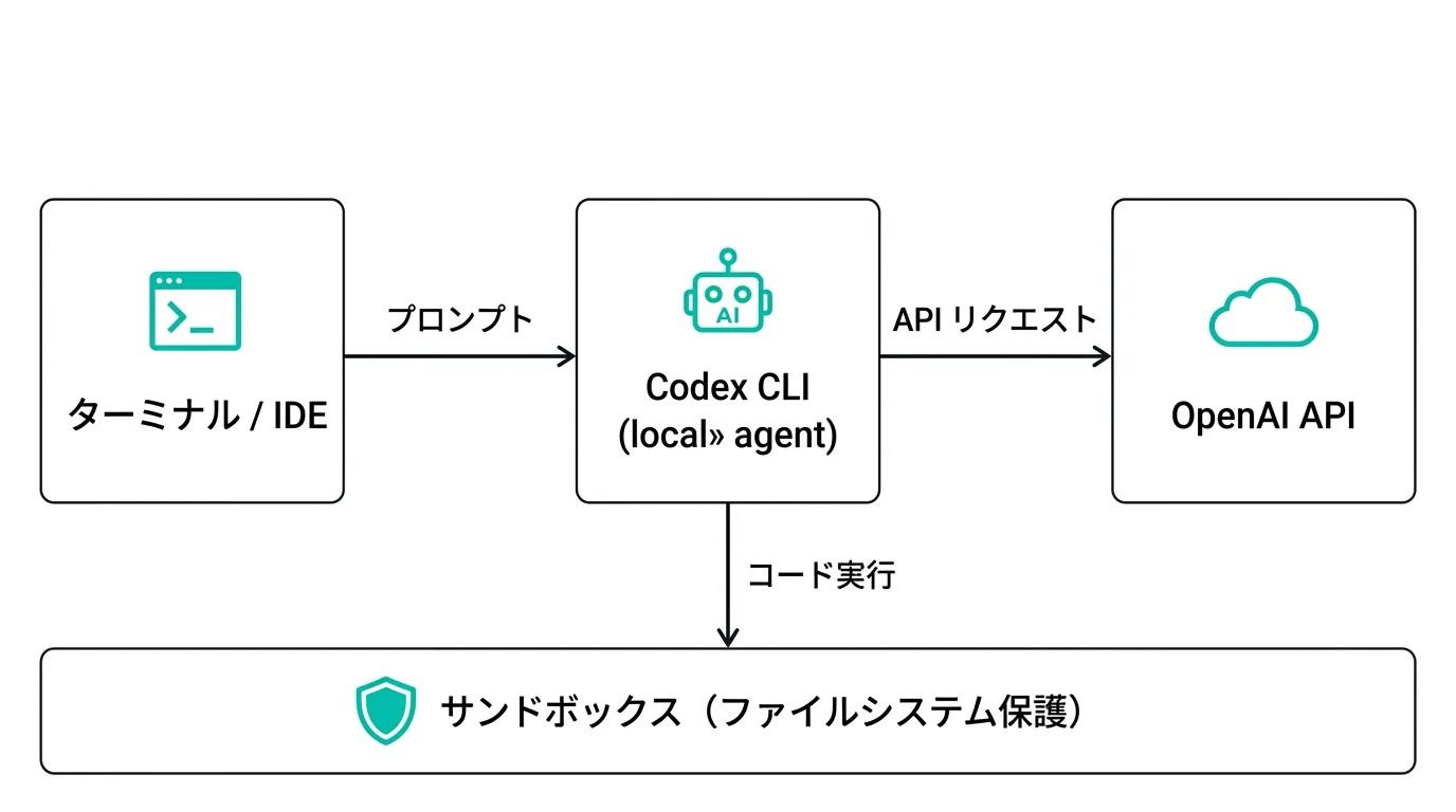 Codex CLIのアーキテクチャ：ターミナルからCodex CLIを経由してOpenAI APIに繋がり、サンドボックスでファイルシステムを保護する構成図（公式リポジトリより）
