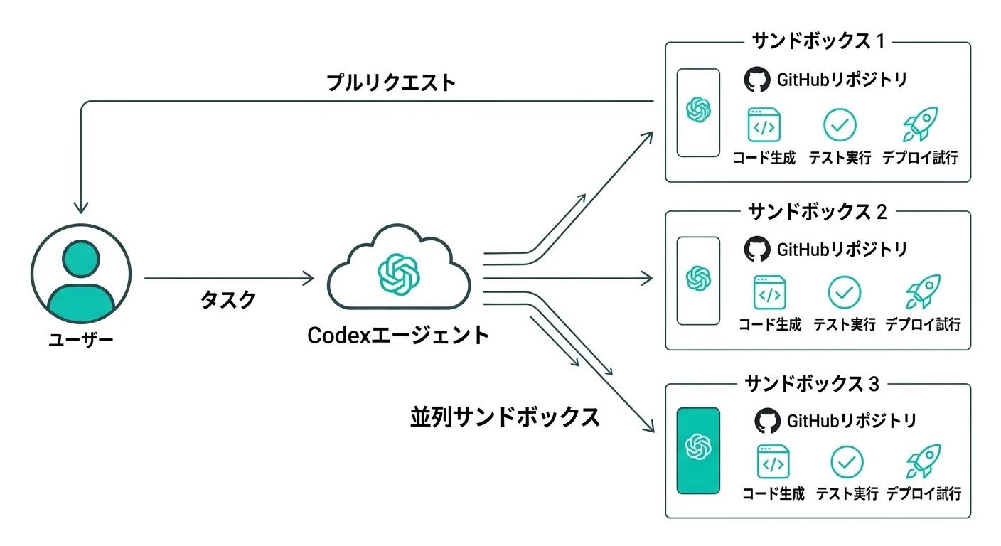 ChatGPT Codexの並列処理アーキテクチャ：ユーザーからタスクを受けて複数のクラウドサンドボックスで並列実行する仕組み（公式情報をもとに作成）
