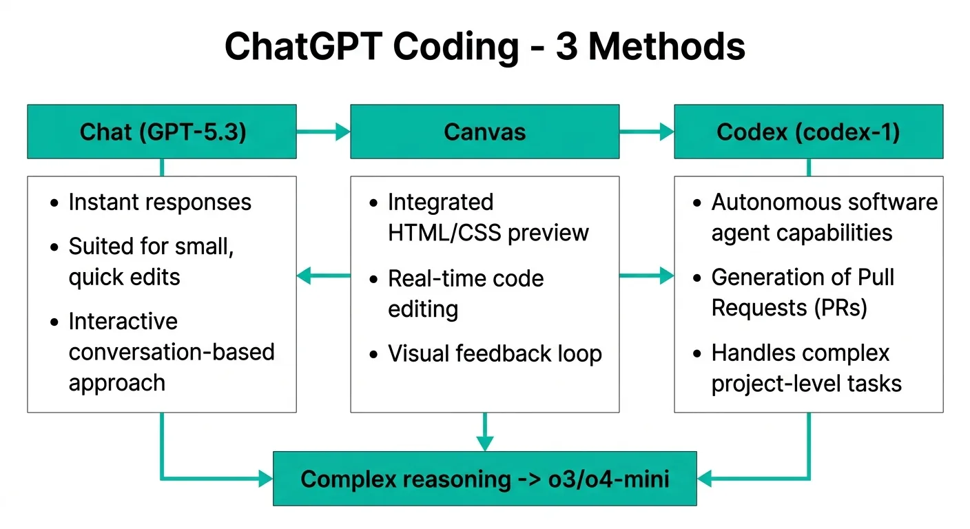 ChatGPTコーディング3つの方法：チャット型・Canvas・Codex（codex-1）の使い分けフロー図（OpenAI公式情報より）