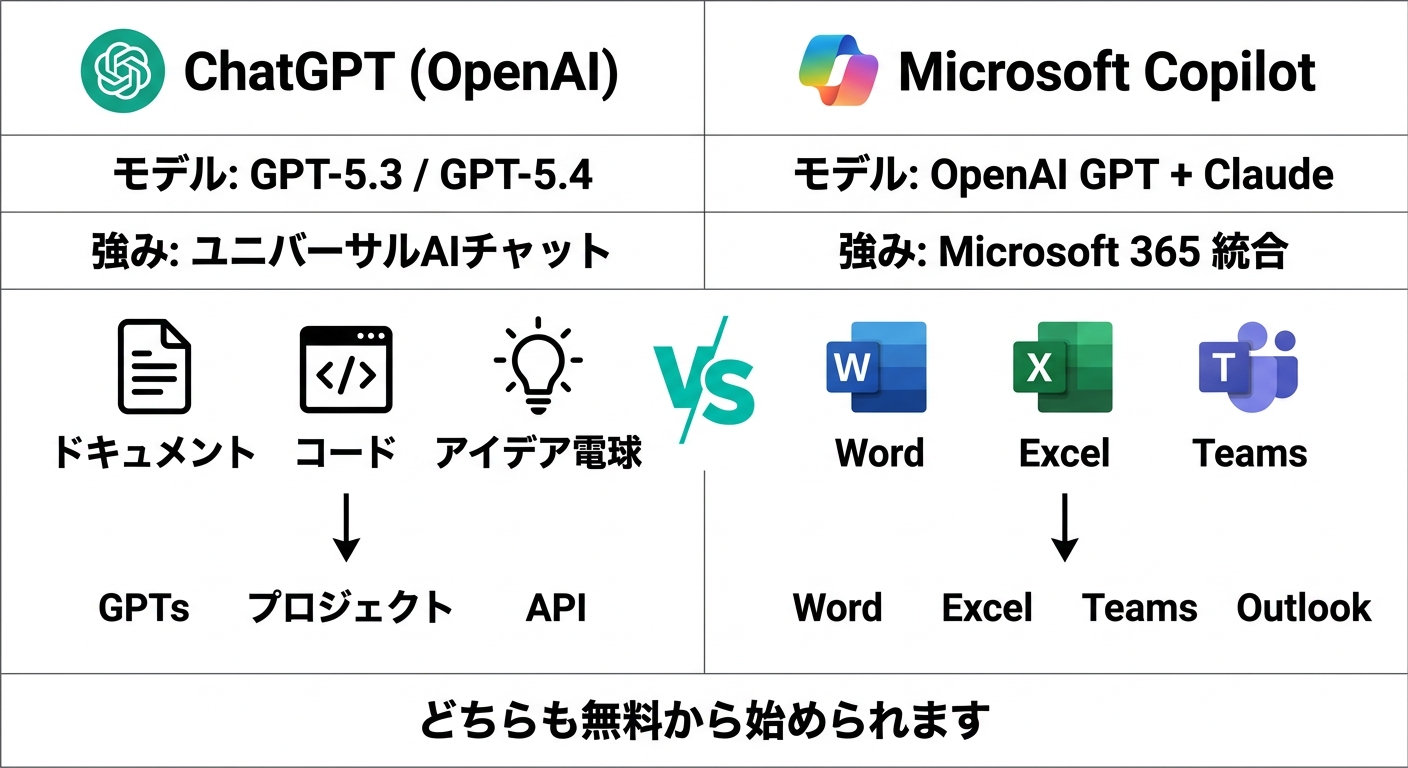 ChatGPTとMicrosoft Copilotの機能比較図(.AI TIMES編集部作成)