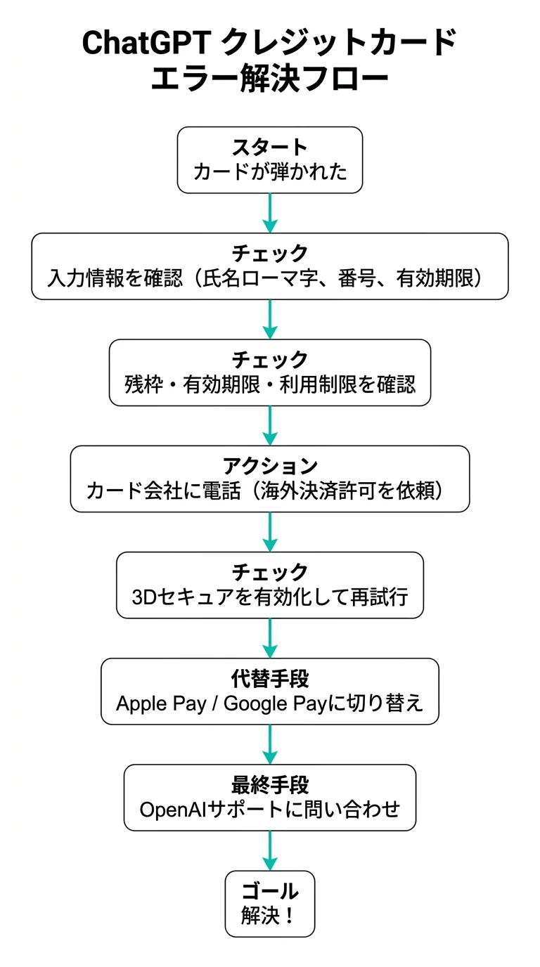 ChatGPTクレジットカードエラー解決フロー:入力確認からOpenAIサポートまでのステップ(図解)
