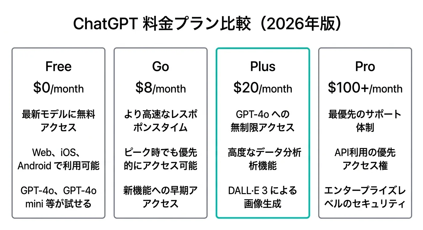 ChatGPT料金プラン比較(2026年版):Free・Go・Plus・Proの価格と特徴(図解)