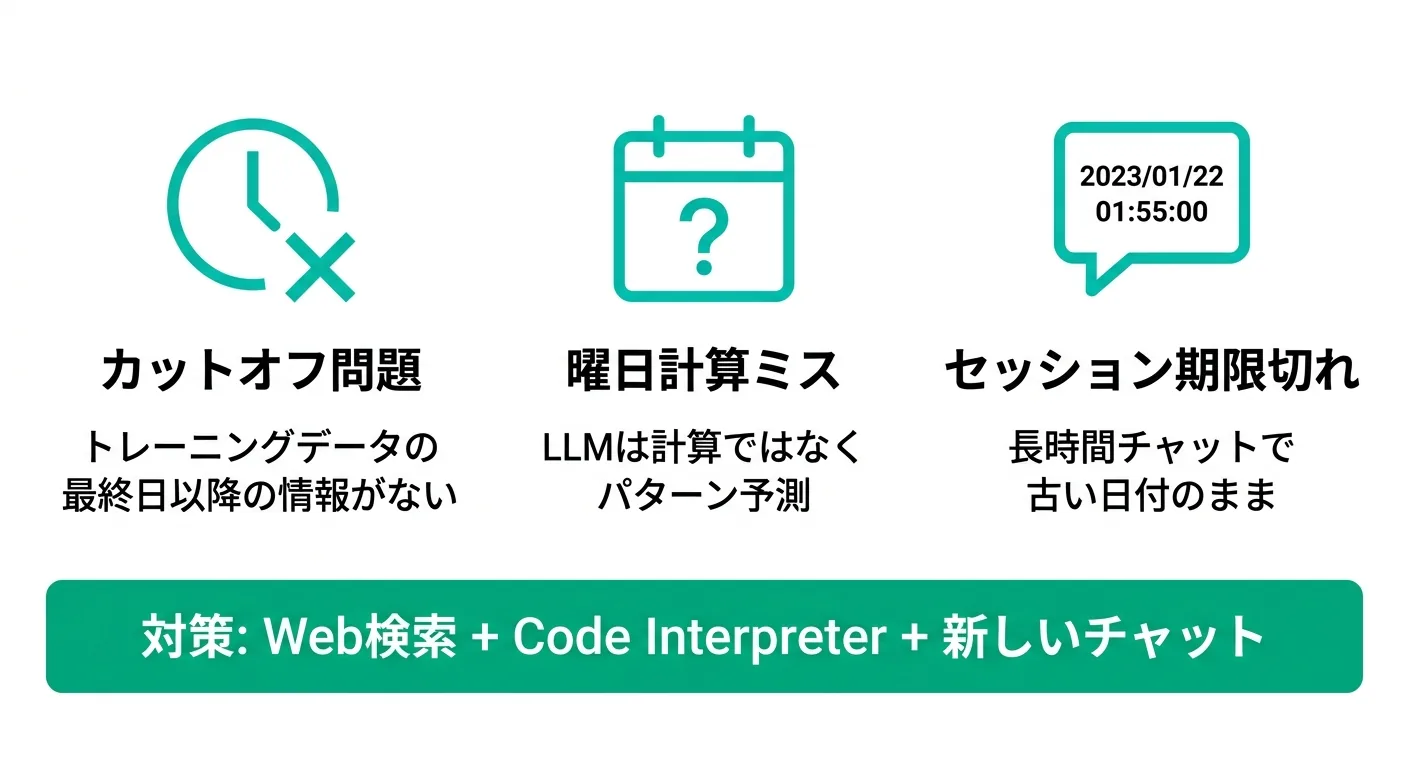 ChatGPTが日付を間違える3つのパターン: カットオフ問題・曜日計算ミス・セッション期限切れ
