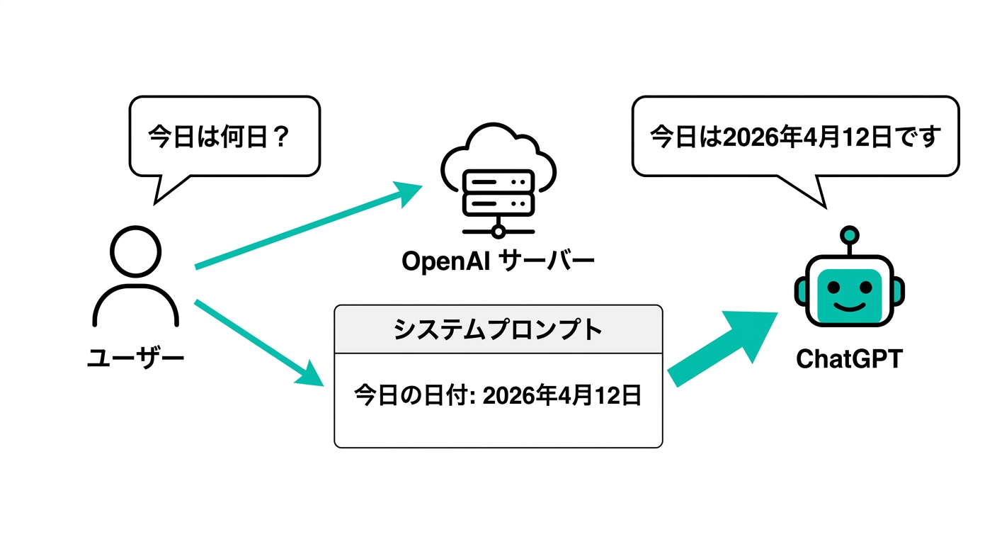 ChatGPTがシステムプロンプトを通じて日付情報を受け取る仕組み(公式サイトより)