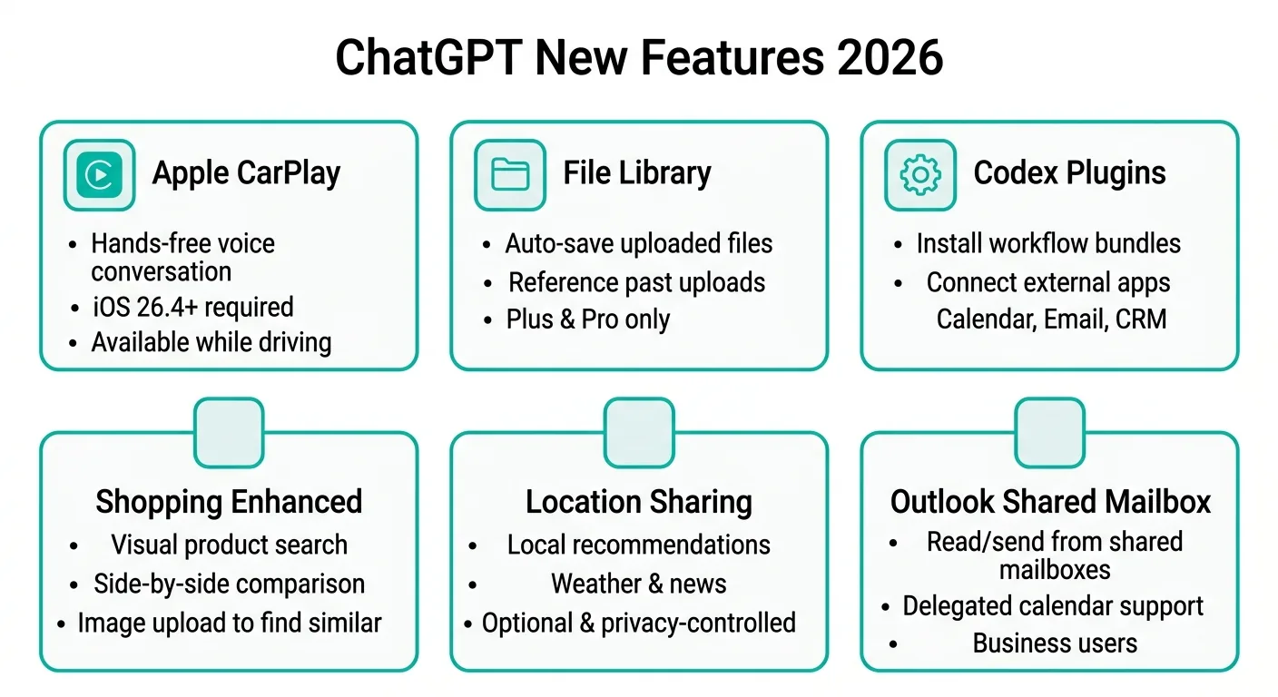 ChatGPT 2026年新機能一覧：Apple CarPlay・ファイルライブラリ・Codexプラグイン等（公式情報より）
