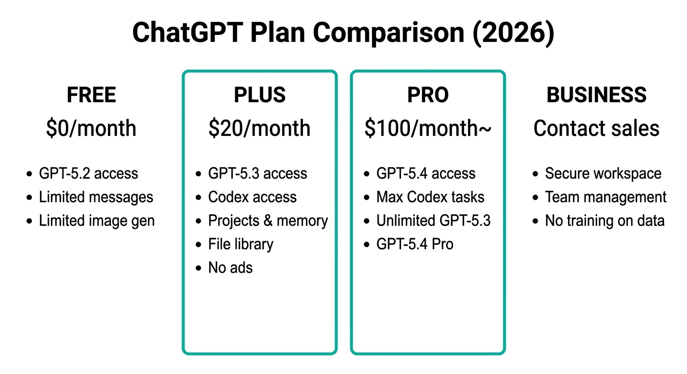 ChatGPTプラン別機能比較：Free・Plus・Pro・Business（2026年）（公式サイトより）