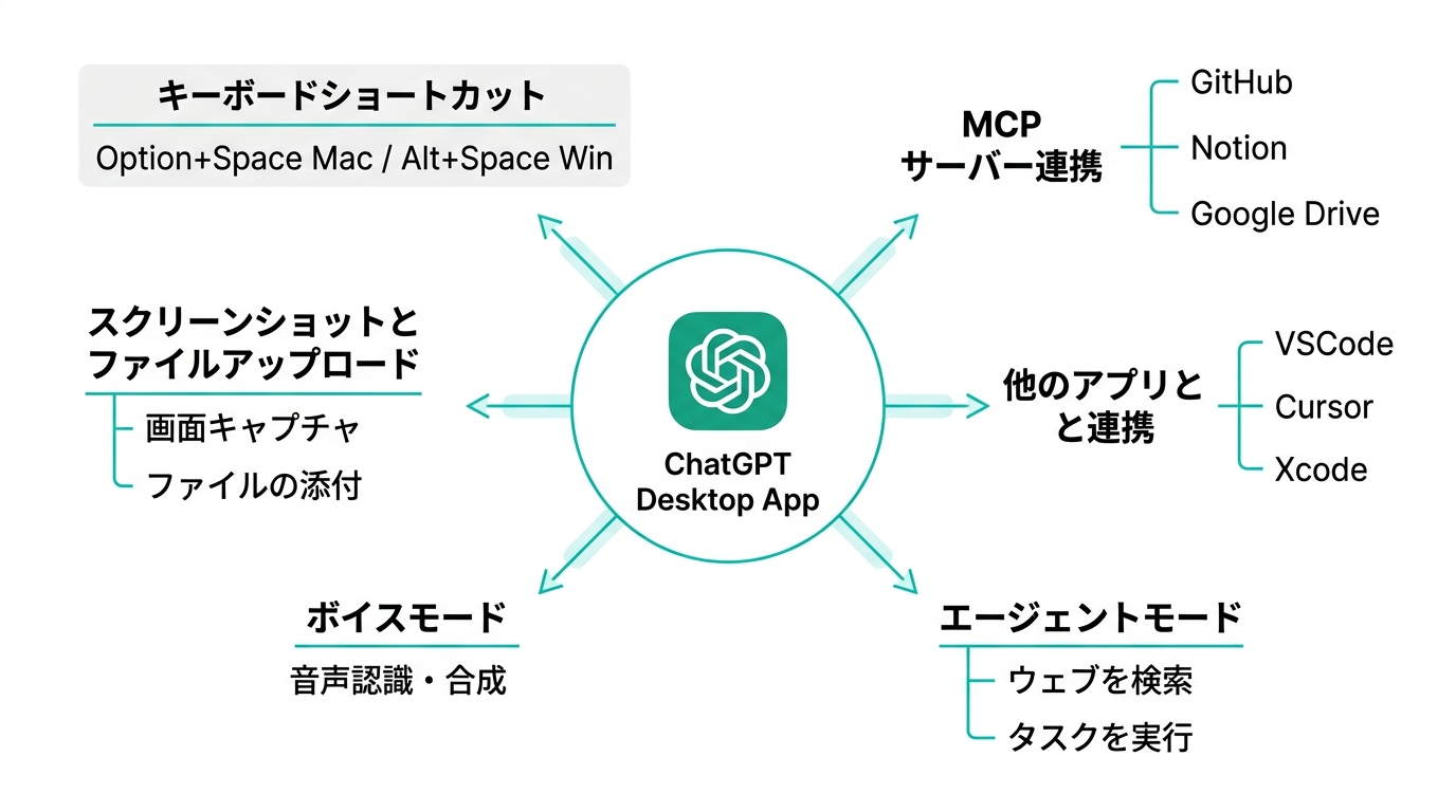 ChatGPT デスクトップアプリの機能と連携先(MCP、VSCode、エージェントモード等)の全体像(.AI TIMES作成)