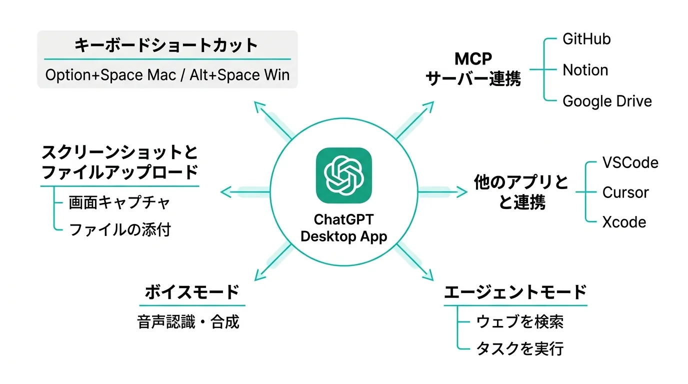 ChatGPT デスクトップアプリの機能と連携先（MCP、VSCode、エージェントモード等）の全体像（.AI TIMES作成）