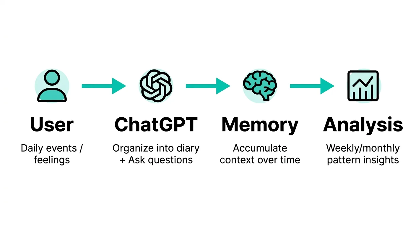 ChatGPT日記のワークフロー：ユーザーの入力からメモリ蓄積・分析までの流れ（図解）