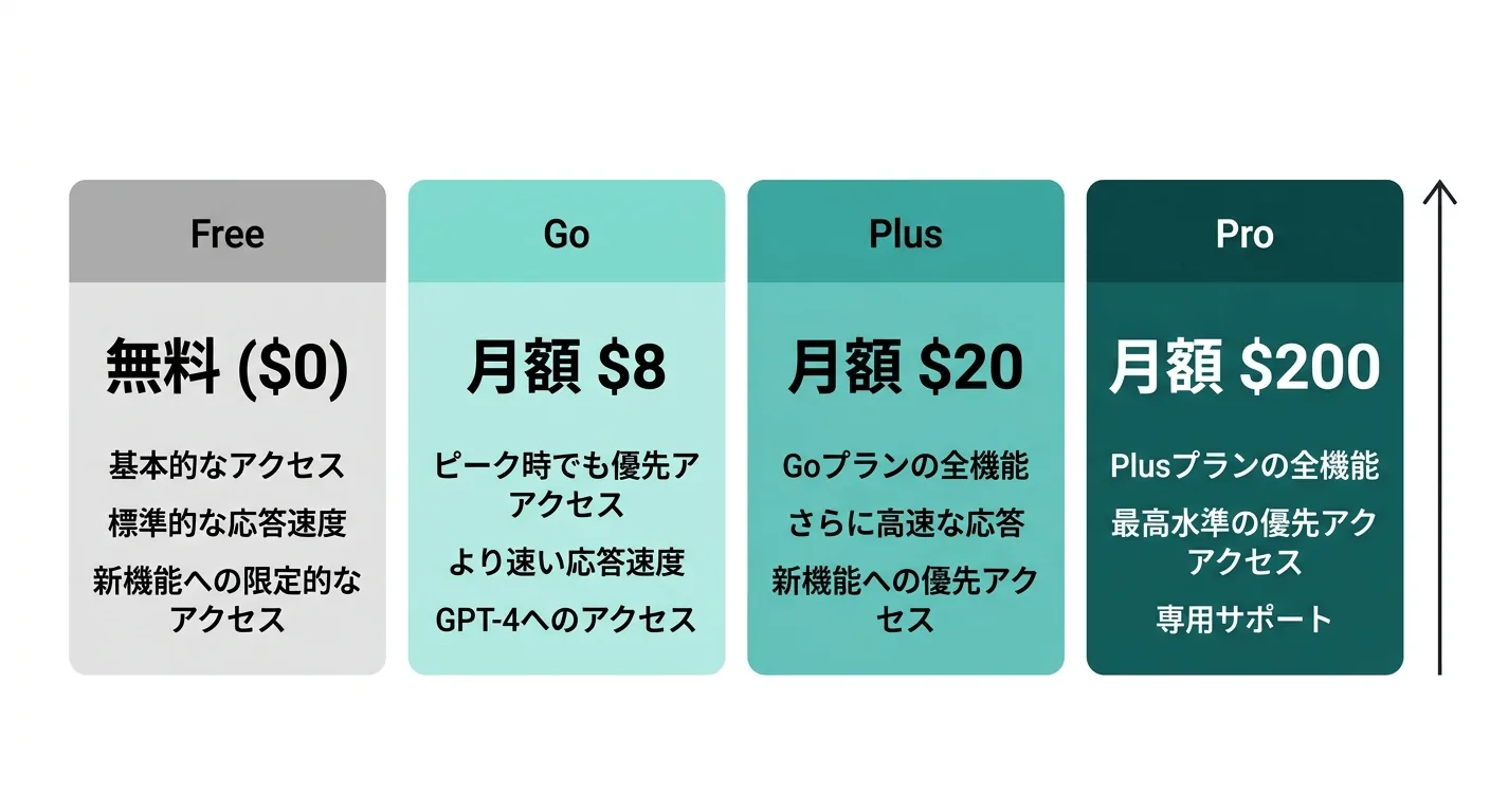 ChatGPTの割引・安く使う方法を徹底解説【2026年最新】：50%オファー